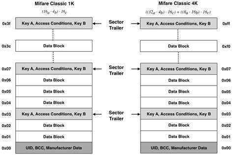 mifare card 1k vs 4k|MIFARE 1k vs 4k.